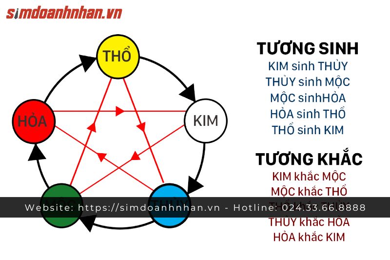 Dựa Trên Ngũ Hành Tương Sinh Và Tương Khắc